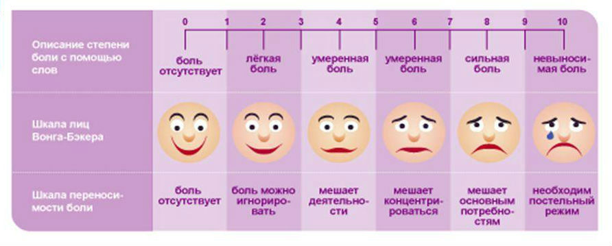 шкала боли